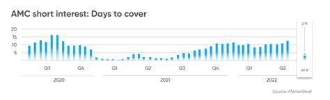 amc squeeze update today|AMC Entertainment (AMC) Short Interest Ratio & Short Volume